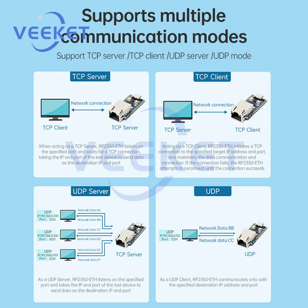 RP2350-ETH Micro Controller Development Board สําหรับ Raspberry Pi RP2350 CH9120 เครือข่าย Ethernet สําหรับ Arduino Type-C