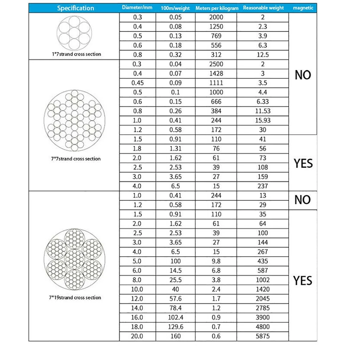 1Meter 1mm 1.2mm 1.5mm 2.0mm 2.5mm-5mm 7*19 304 Stainless Steel Wire Rope Cable Clothesline Soft Cable Fishing Lifting