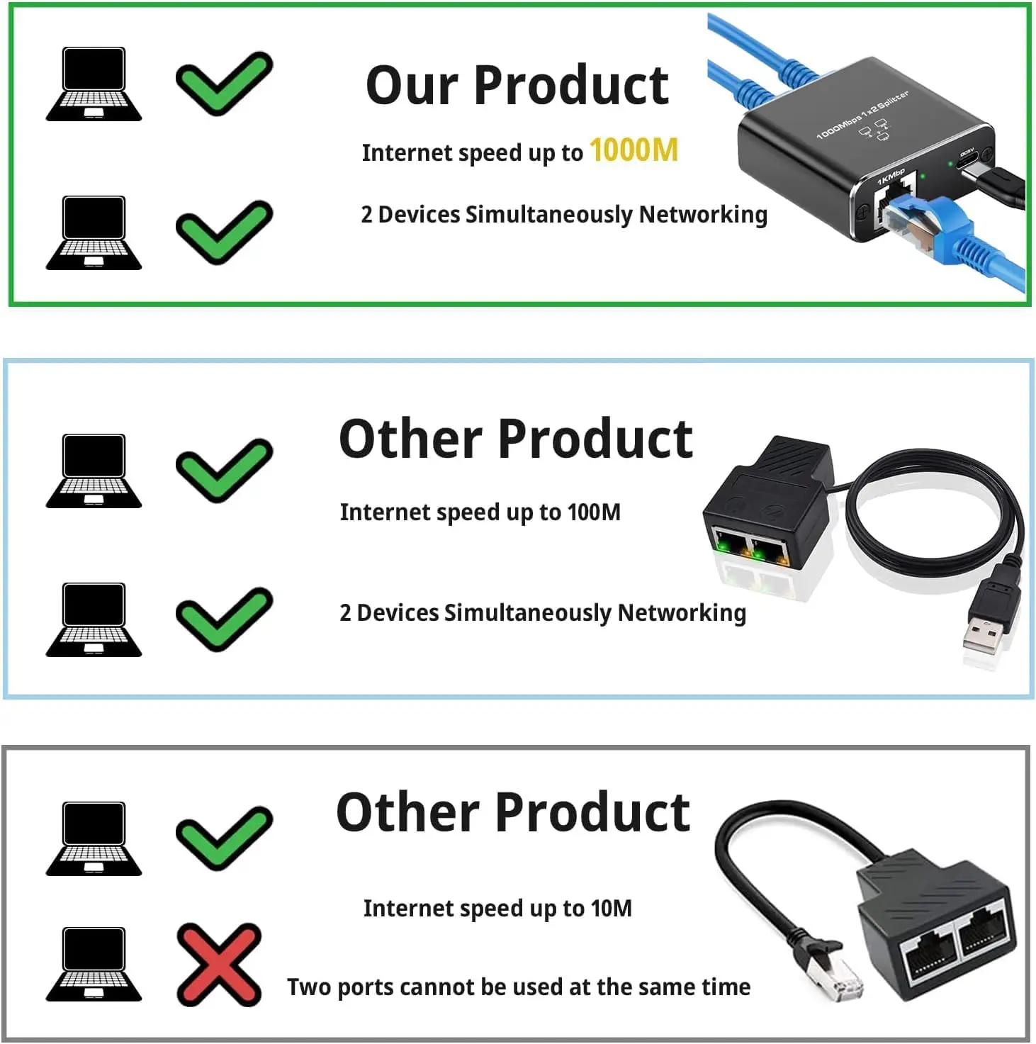 10 SZT. Rozdzielacz Gigabit LAN 1 na 2, 1000Mbps, Szybki, Zasilany przez USB, Do Kabli Cat5/6/7/8