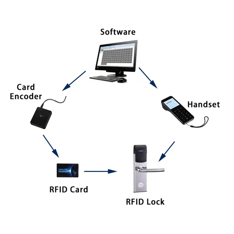Pembaca Kartu RFID Tediton M1 dan Encoder Kartu untuk Kunci Hotel