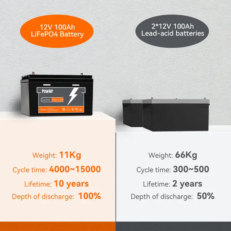 PowMr 1280KW 12.8V 100Ah Lifepo4 Battery Discharging Current 100A More than 6000 Cycles A Grade Cells Max in Parallel 4 Units