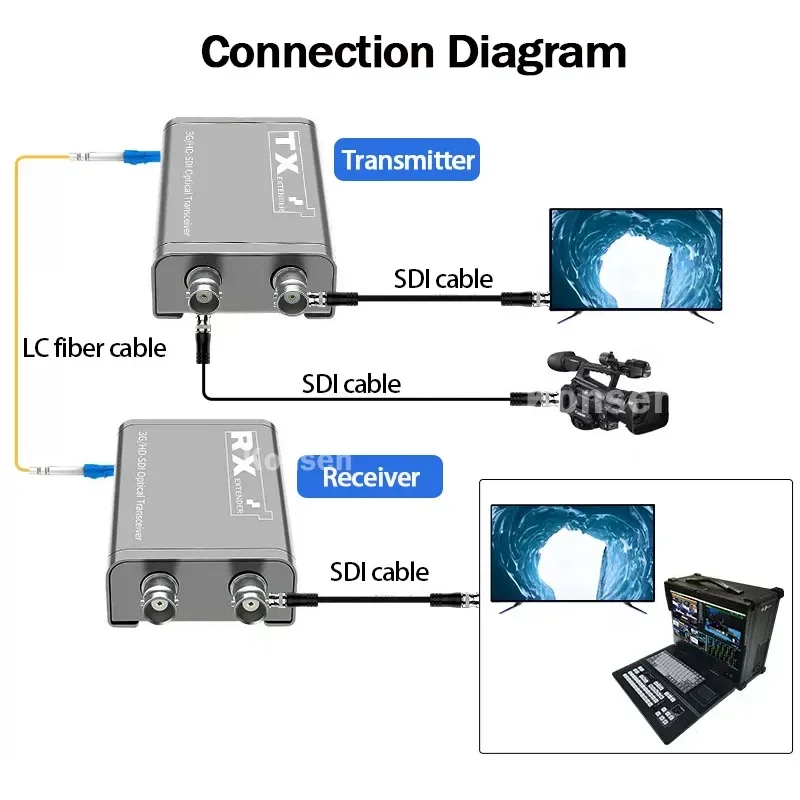 Extensor de fibra de vídeo 3G-SDI, 20Km sobre Cable de fibra óptica LC, 1080P, SDI a transceptor óptico, salidas SDI duales para Monitor de cámara