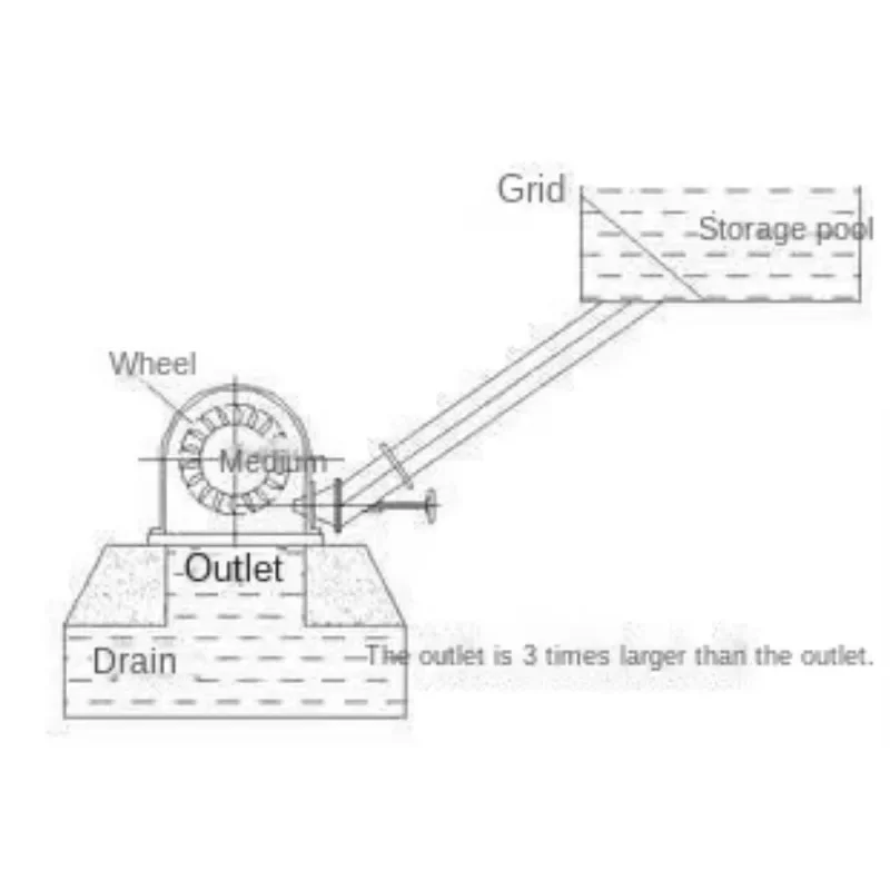 4kw horizontal hydroelectric generator 4000w hydraulic turbine generator water flow household power generation