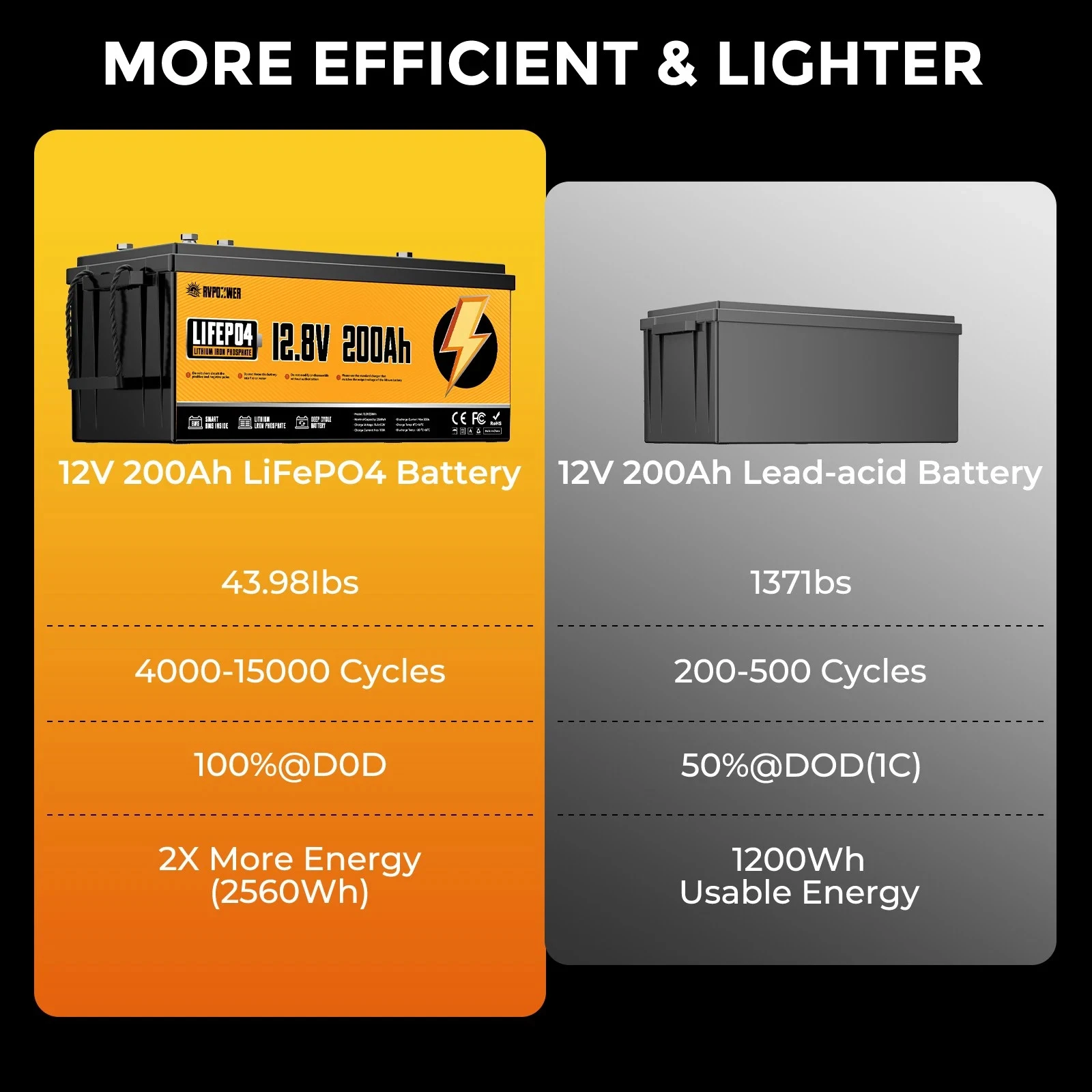 RVPOZWER LiFePO4 Lithium Iron Phosphate Battery, Built-in 200A Smart BMS, 15000+ Deep Cycles, 2560Wh 12V 200Ah Rechargeable Energy Storage Battery for Marine, RV, Off-Grid Solar Applications
