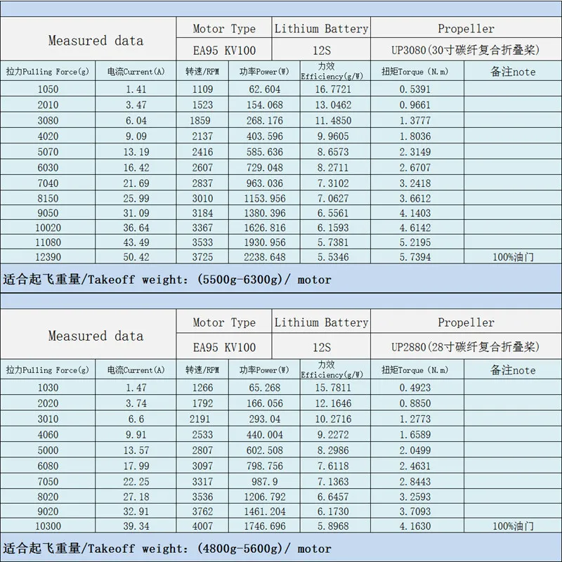 EA95 Multi-axis Brushless Motor 8318 for Agricultural Pesticide Spraying Aircraft Power, KV100 8-14S