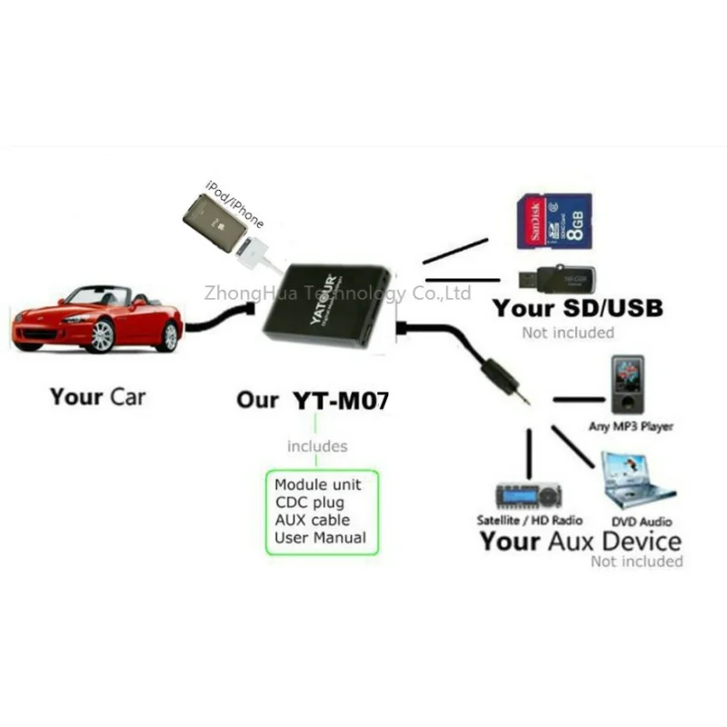 Yatour YT-M07 for iPod iPhone USB SD AUX Digital Media Changer For BMW Mini Cooper Rover fakra 40-pin Flat