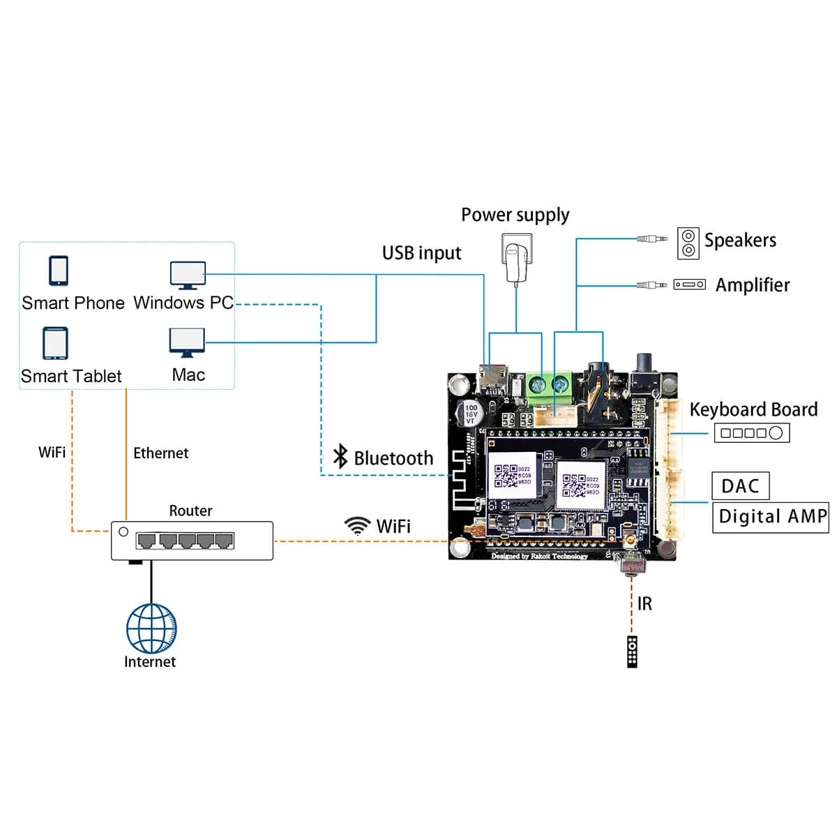 WiFi Audio Receiver Module DLNA AIRPLAY Analog Output With I2S Up2Stream Mini V3 - Image 6