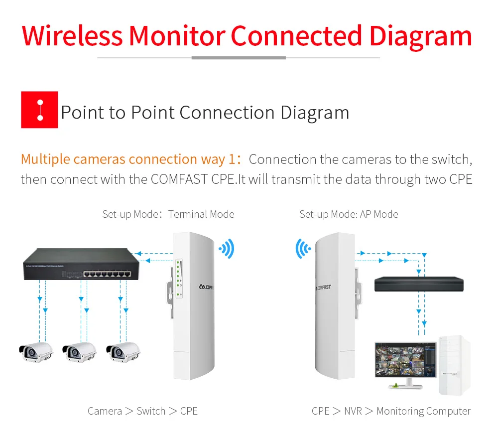 Comfast 1KM 300Mbps Outdoor Wireless Bridge 2.4Ghz WIFI Router Long Range Wifi Extender Access Point 5dBi Antenna CPE P To P