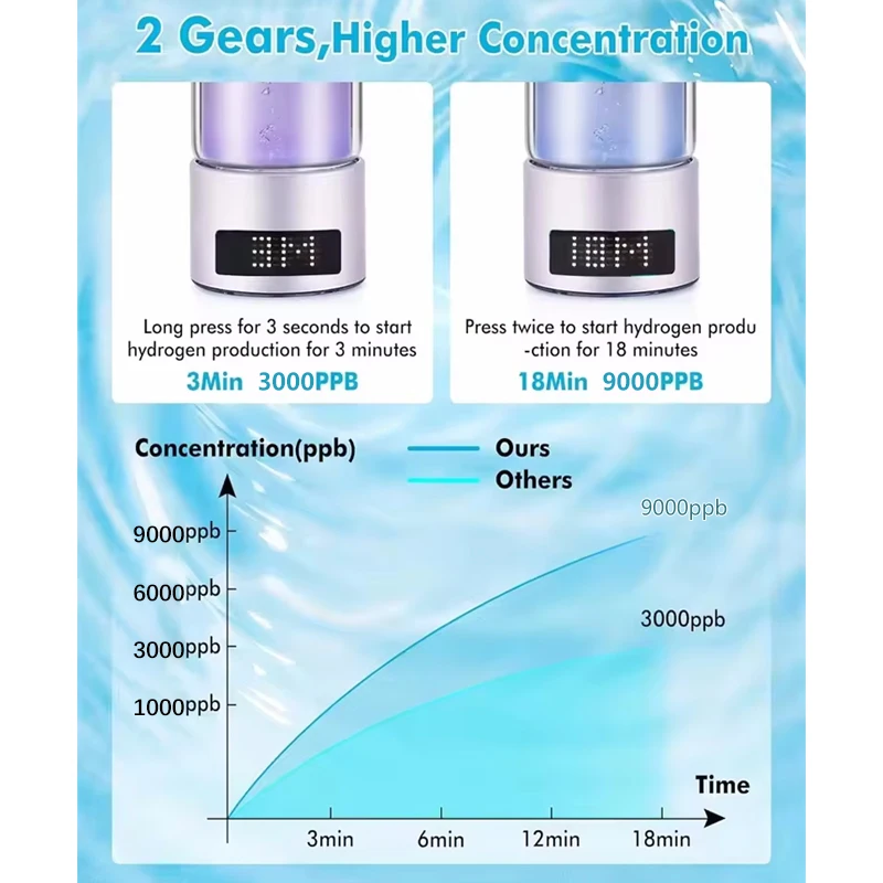 400ML Hydrogen Water Cup  H2 Inhalation Device Water Bottle 6000PPB SPE PEM 3 Mins and 18 Mins Dual Mode Maker Lonizer