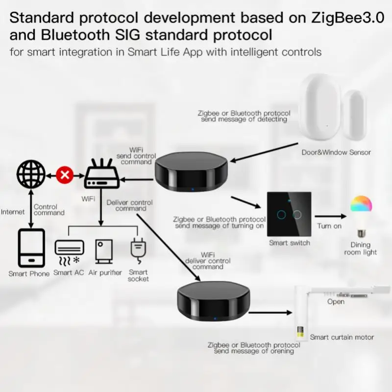 Tuya Smart Home IR 3 in 1 Wireless Multi-function BLE Mesh+ZigBee Gateway with 38K IR Remote Controller via Alexa Google Home