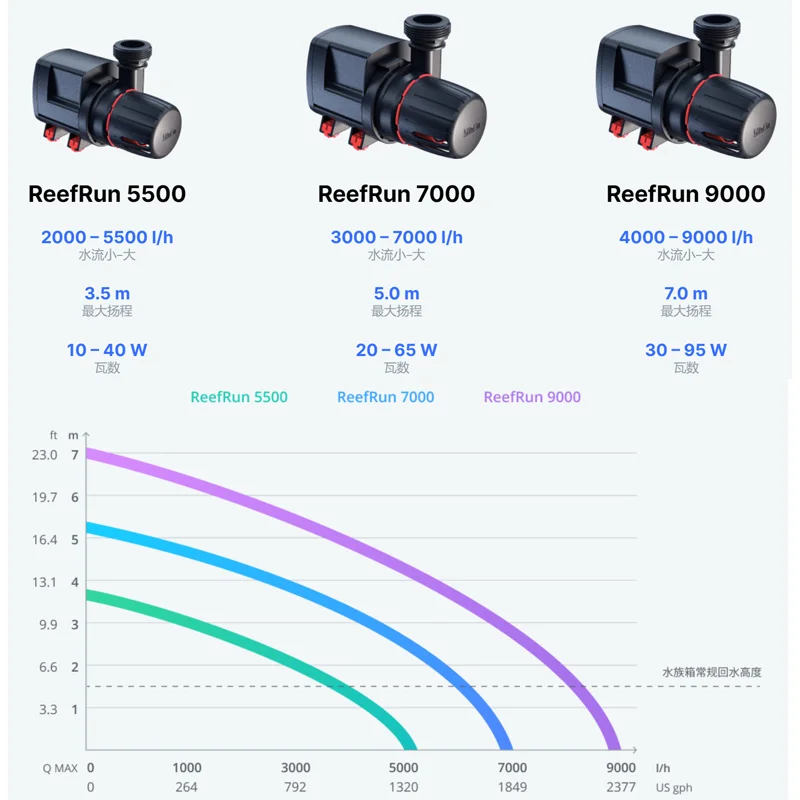 Red Sea reefrun DC frequency conversion 5500/7000 DC pump 110-240V, aquarium return pump, dual controller