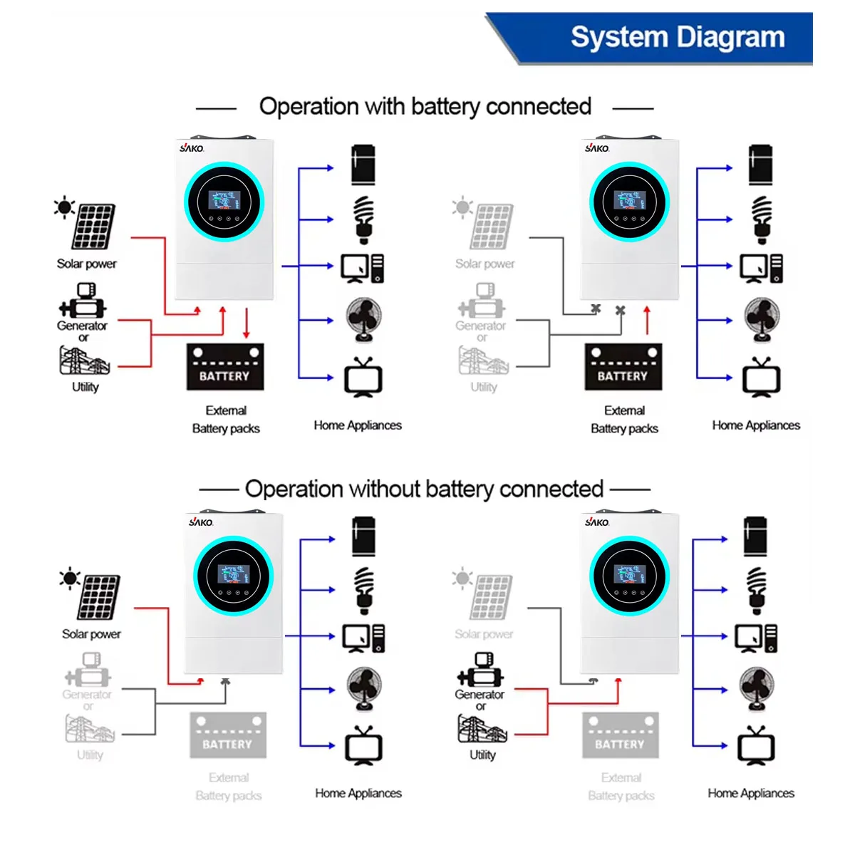 محول طاقة شمسية Sako هجين ، موجة جيبية نقية ، يعمل بدون بطارية ، مدمج 120A MPPT ، 4.5KVA/2kw ، 24V إلى 4.v ، 60-450Vdc مدخل PV