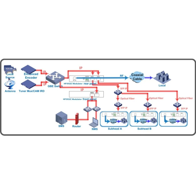 Modulator IP do 32 QAM DVBC Mux Modulator Scrambling System transmisji CATV