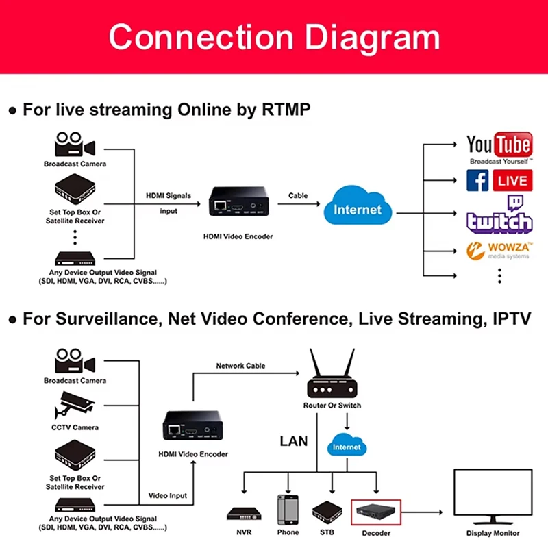 H265 H264 Video Encoder.Hdmi to Ip1080P Networking Live Push Streaming RTSP RTMP SRT HLS UDP HTTP OBS Networking live Encoder