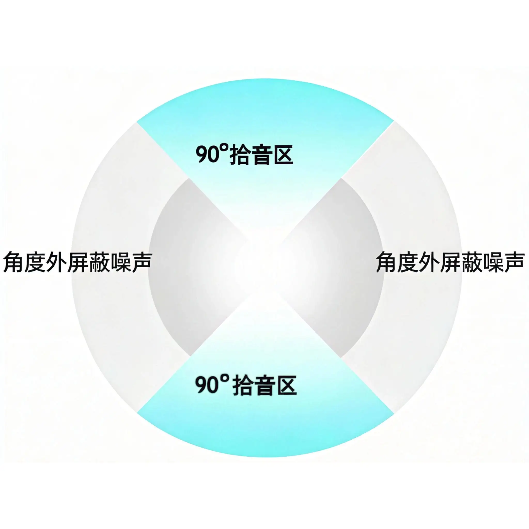 Circular 4-element Array Microphone with Directional Pickup 90degree Echo Cancellation, Reverberation Reduction, Noise Suppress