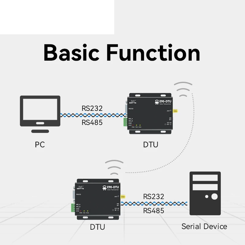 433MHz Wireless Transceiver LoRa E90-DTU(433L20)-V8 RS232 RS485 PLC 20dBm 3km Long distance Transceiver Receiver Radio Modem