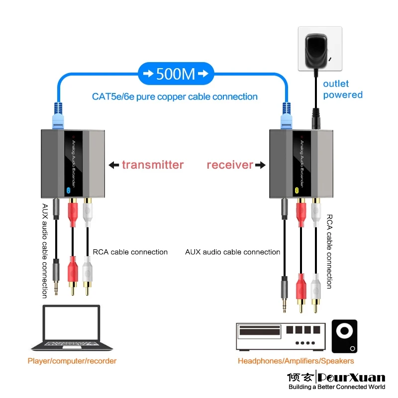 3.5mm jack connector analog audio adapter 2 rca to rj45 ethernet aux extender over Cat5e/6e Cable transmitter stereo amplifier