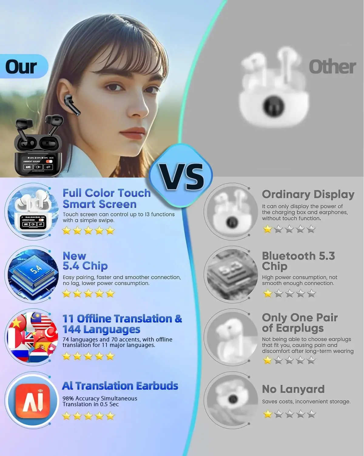 UYUXIO TWS AI مترجم سماعة مع شاشة في الوقت الحقيقي الترجمة سماعات أذن مع 144 لغة سماعة أذن ANC و ENC