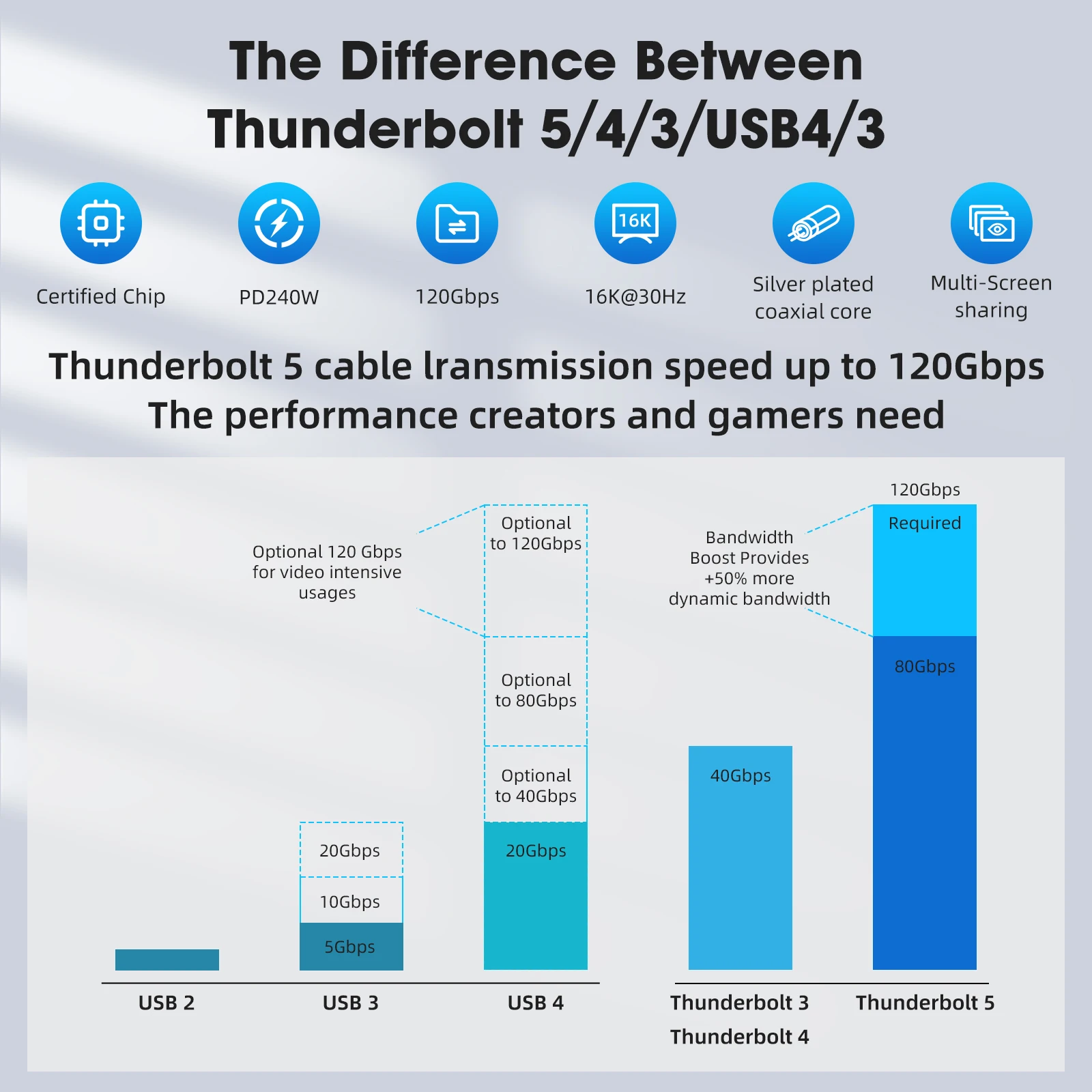 Thunderbolt 5 Cable16K@30Hz PD 240W120Gbps Optical Transmission Silver-Plated Wire Core - High-Speed Connectivity for Advanced