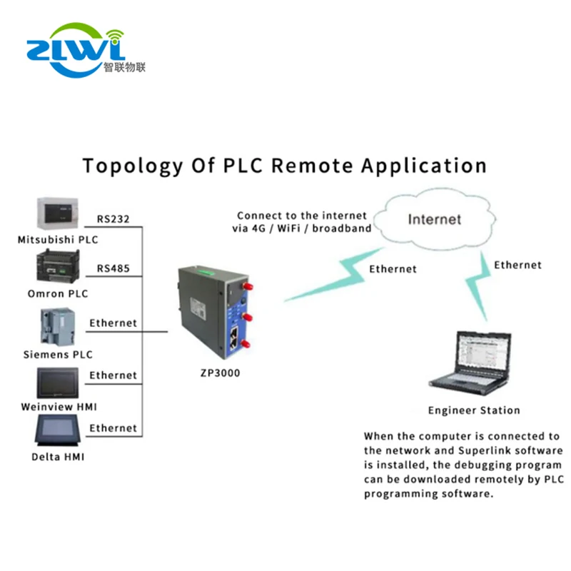 Imagem -06 - Fábrica Chilink Iot Zp3000 4g de Controle Remoto Industrial sem Fio Lte Gateway Sim Slot para Cartão M2m Aplicação