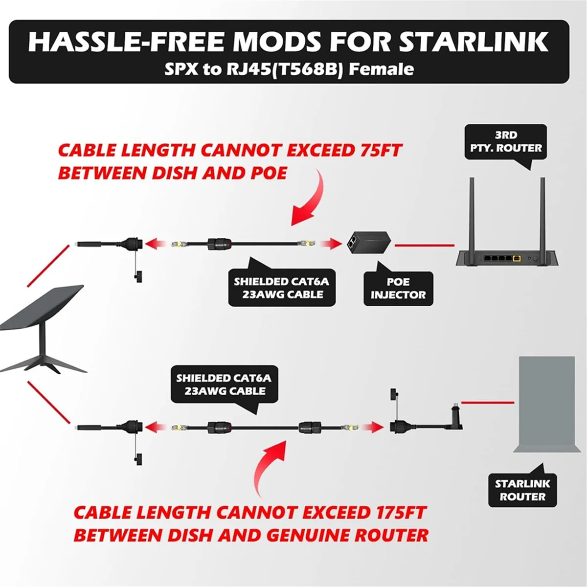 Adattatore cavo di prolunga da SPX a RJ45 Velocità 1200 Mbps per cavo Starlink Coppia di connettori femmina RJ4 per piatto e router