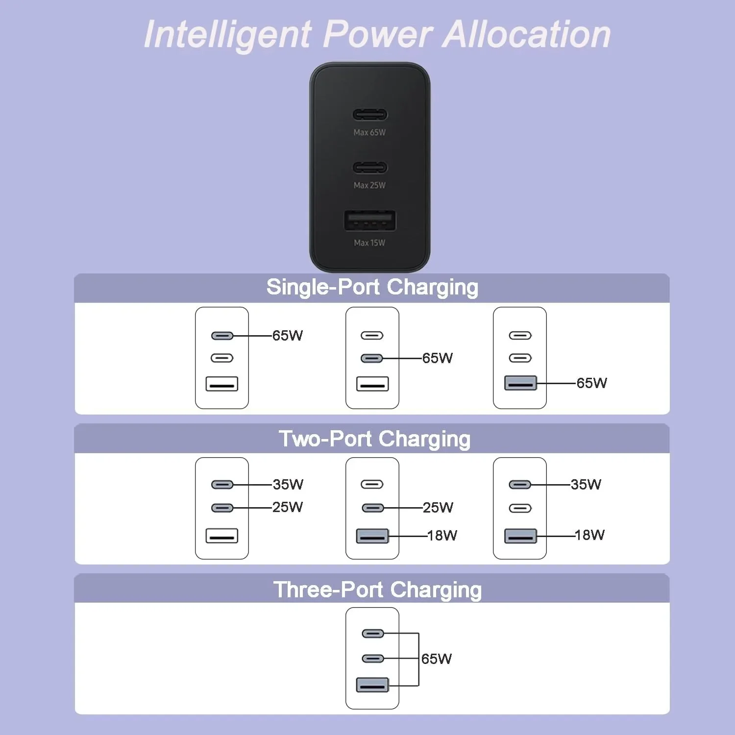 65W 3-poorts snellader PD 3.0 Quick Charge 4.0 voor Samsung S24 S23 S22 Ultra iPhone 15 Pro Max iPad Huawei Xiaomi laptop