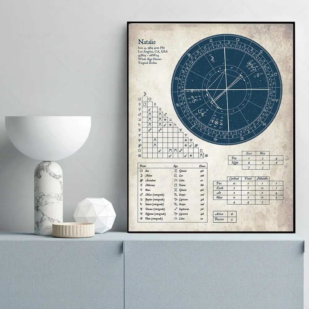 Vintage Astrology Chart Canvas Poster Astrology Birth Chart Explanations Print Wall Art PIctures for Living Room Zodiac Decor