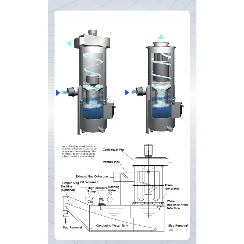 Oil Fume Purification High-pressure Bag Fume Oil Purifier,gas Disposal Machinery,wet Scrub