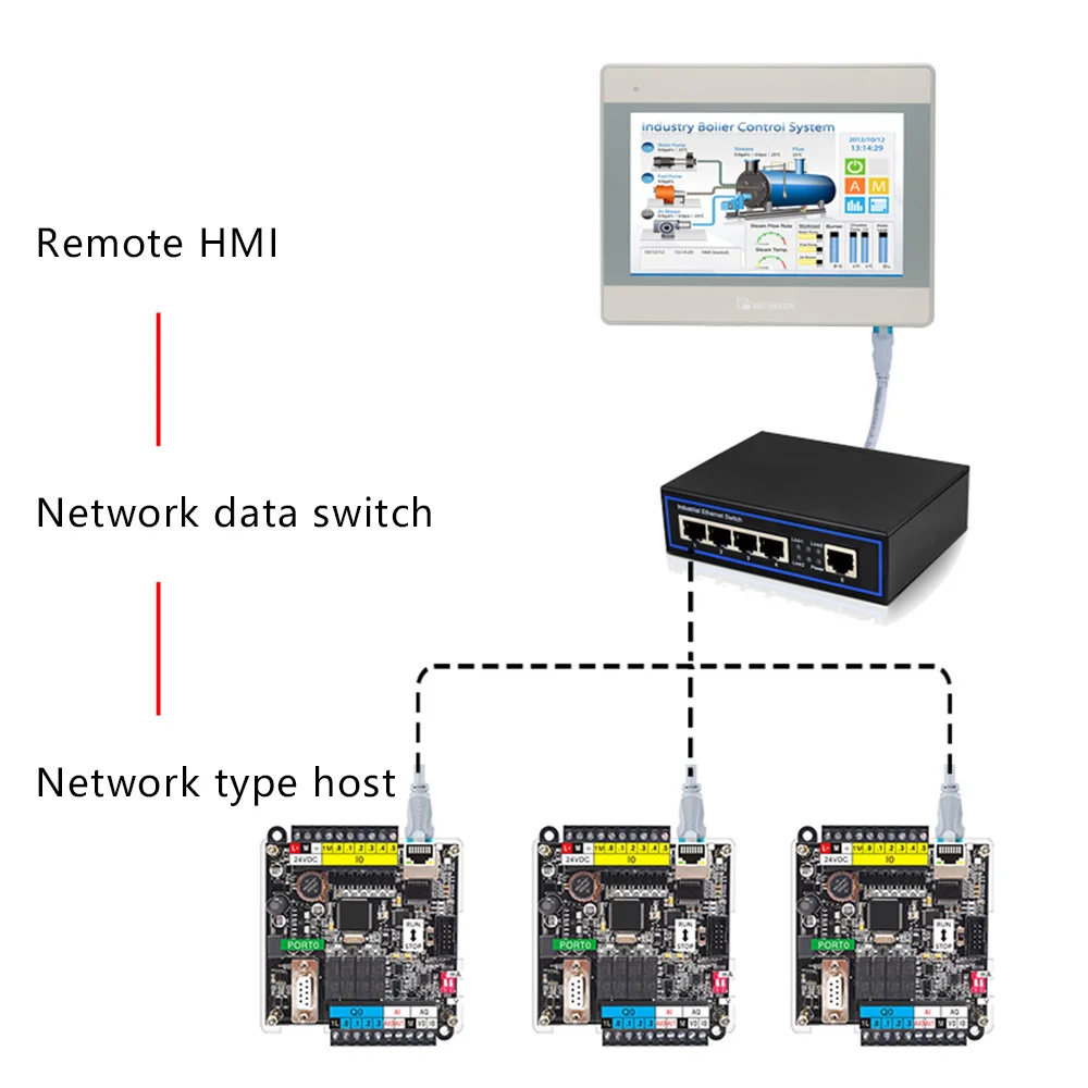 CPU221 PLC PPI with Ethernet 6 in 4 relay transistor out 187.5Kb compatible with Siemens S7-200 CPU224XP EM221 222 expansion