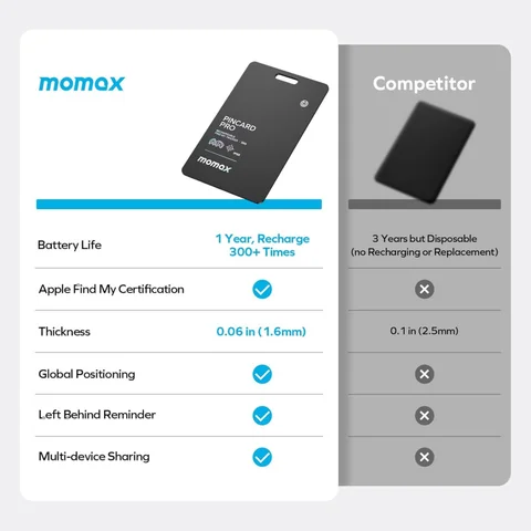 Momax Wallet Tracker Bluetooth брелок
