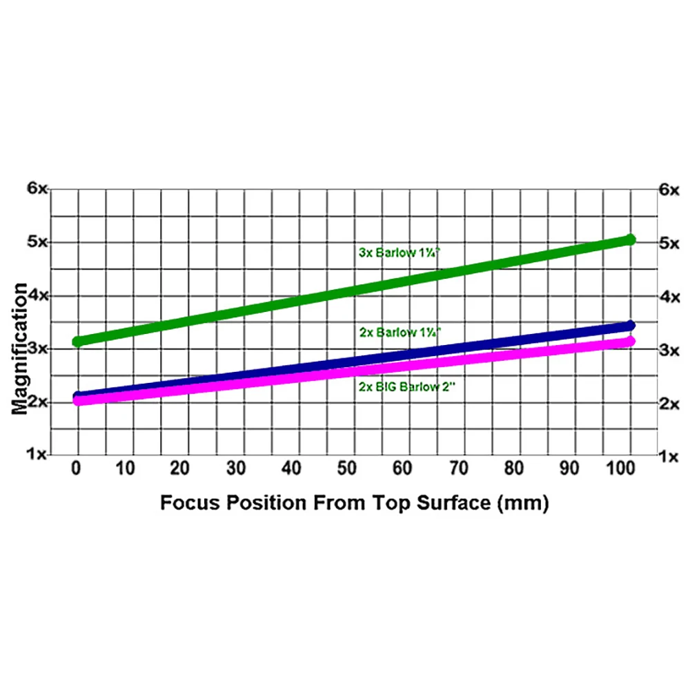 Tele Vue-Barlow #1.2"
