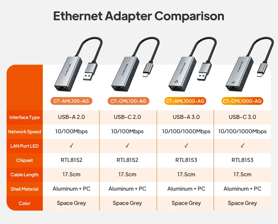 CABLETIME USB-Ethernet-Adapter 100/1000 Mbit/s USB 3.0 RJ45-Netzwerkkarte für MacBook Laptop Internet-Adapter RJ45-Adapter – Detail 1