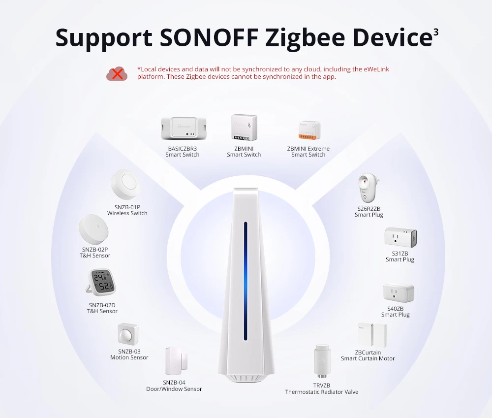 SONOFF iHost Smart Home Hub AIBridge Zigbee Gateway Matter Hub Private Local Server Compatible with Wi-Fi LAN Devices Open API