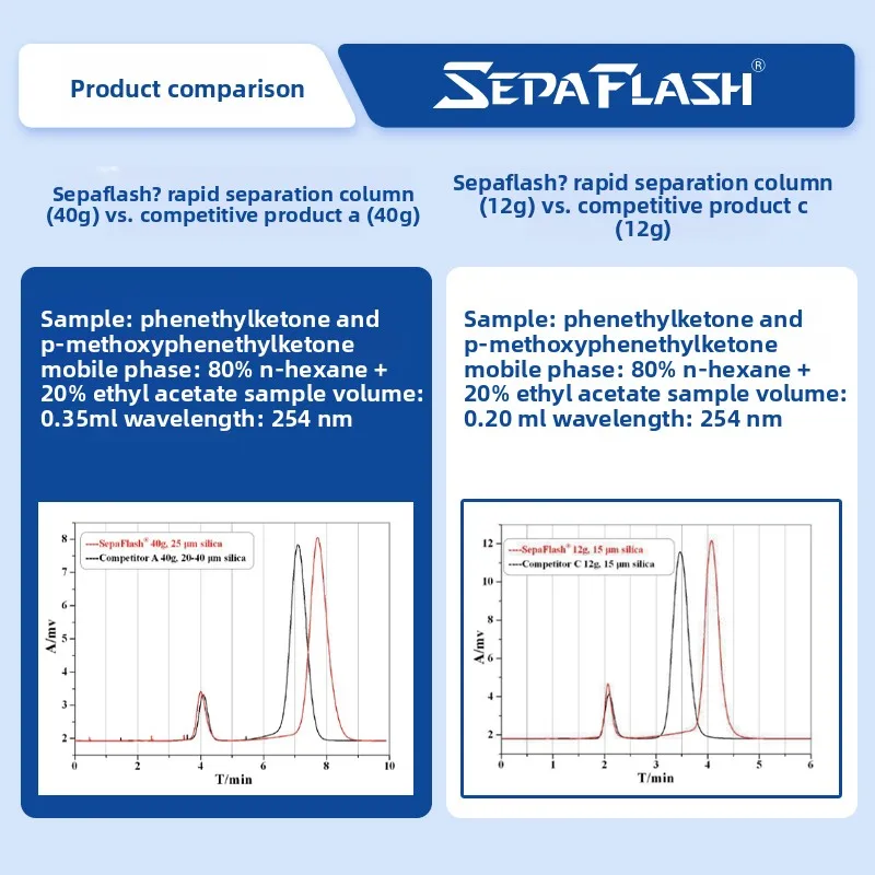 Rapid Preparation of Santai Silica Column Liquid Chromatography Column iLok Series SD-8101