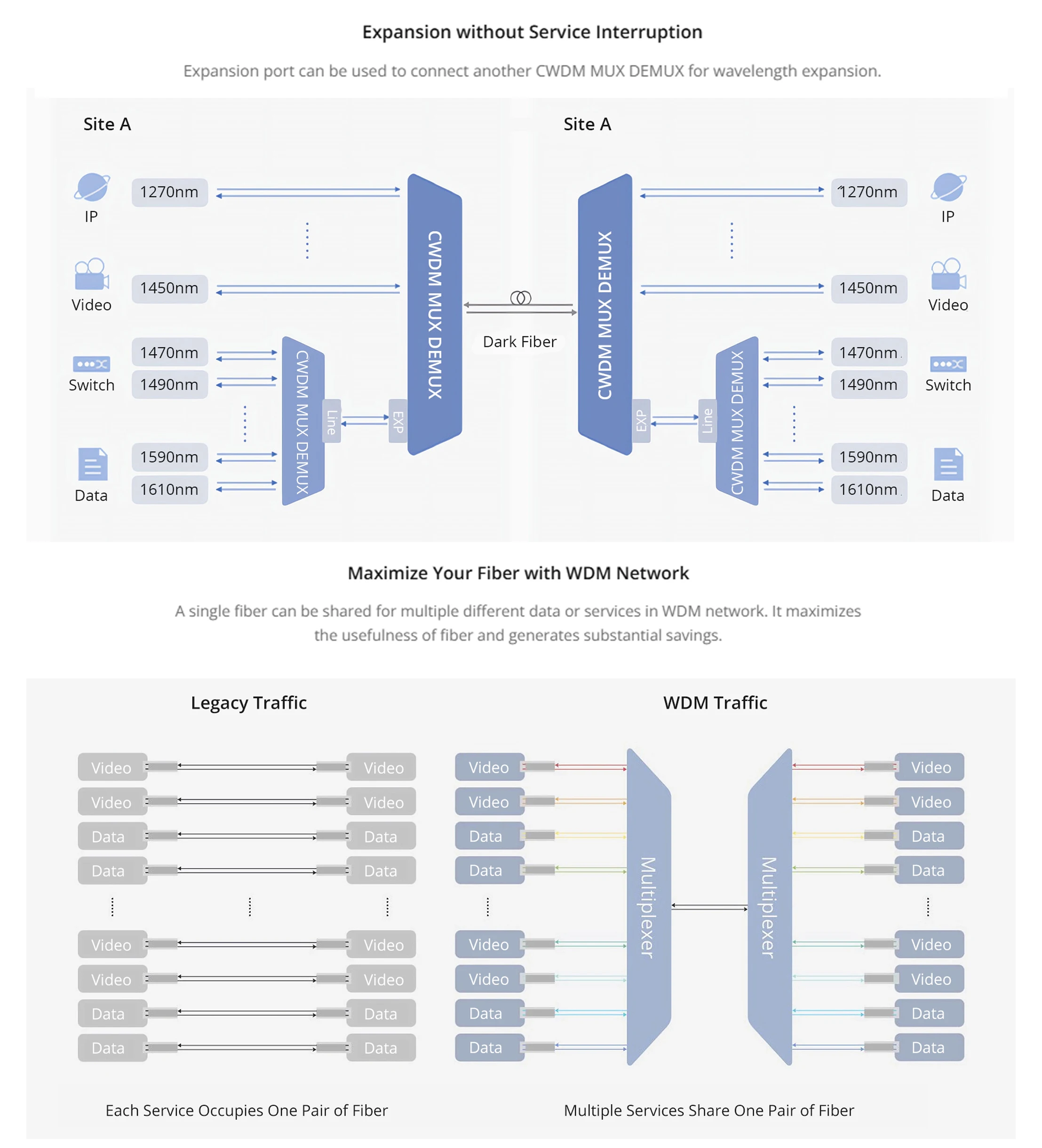 8CH CWDM Mux Demux 1270-1450nm con Mon itor y puerto de expansión Módulo enchufable FHD
