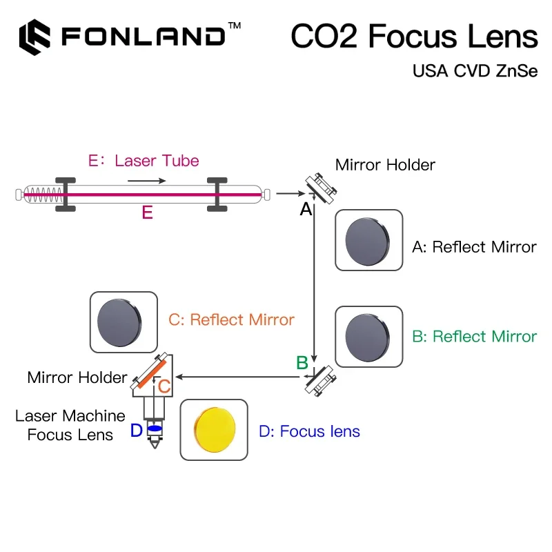 Imagem -04 - Fonland-gravação a Laser Máquina de Corte Lente de Foco Co2 Eua Cvd Znse Dia 12 15 18 19.05 20 fl 38.1 50.8 63.5 76.2 101.6 127 Milímetros