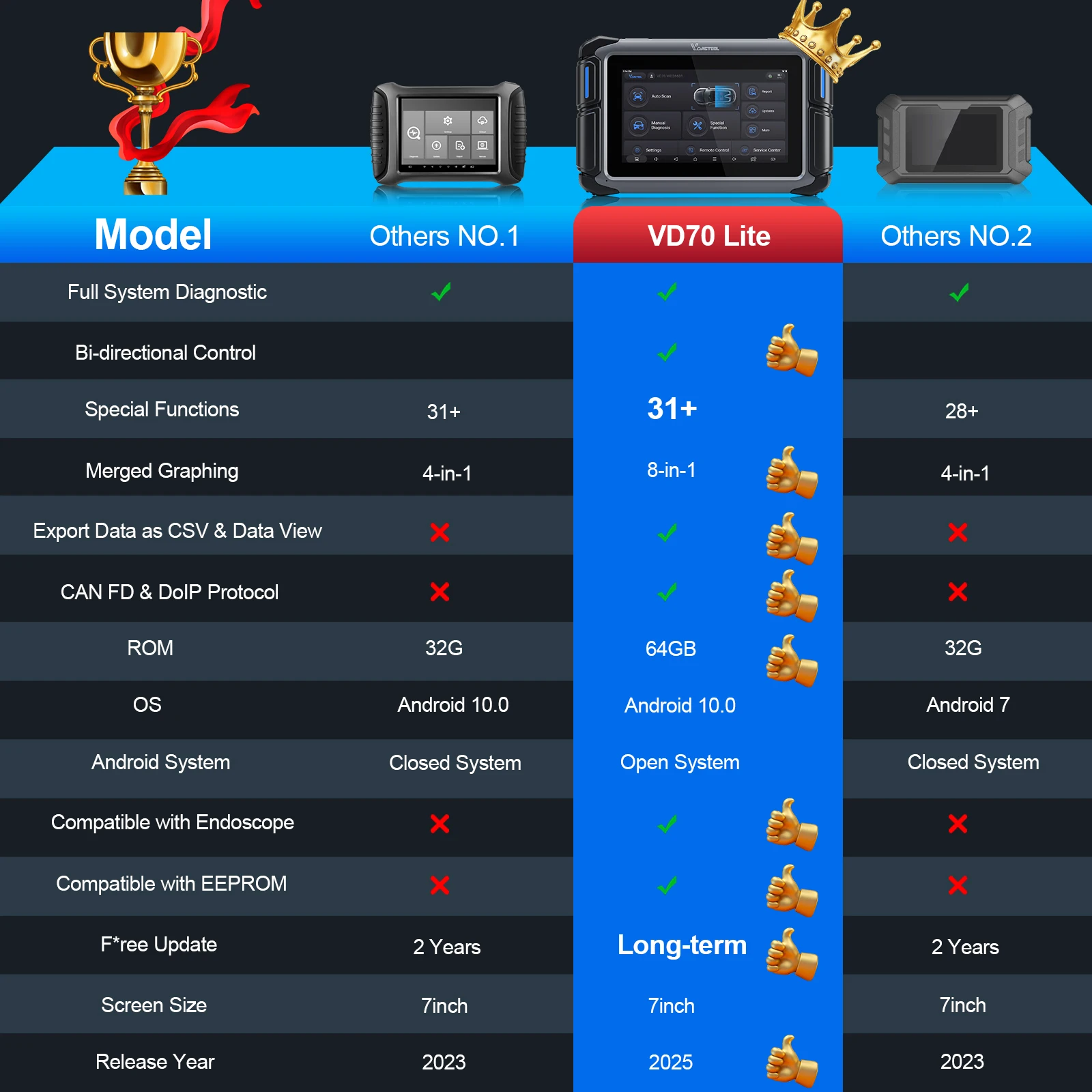 Picture 3: VDIAGTOOL VD70 Lite Car Diagnostic Tools Automotive Scanner With Key Programming FCA Autoauth DoIP CANFD Protocol 31+ Reset VD70Lite OBD2 Bidirectional Control Scanner Lifetime Free Update