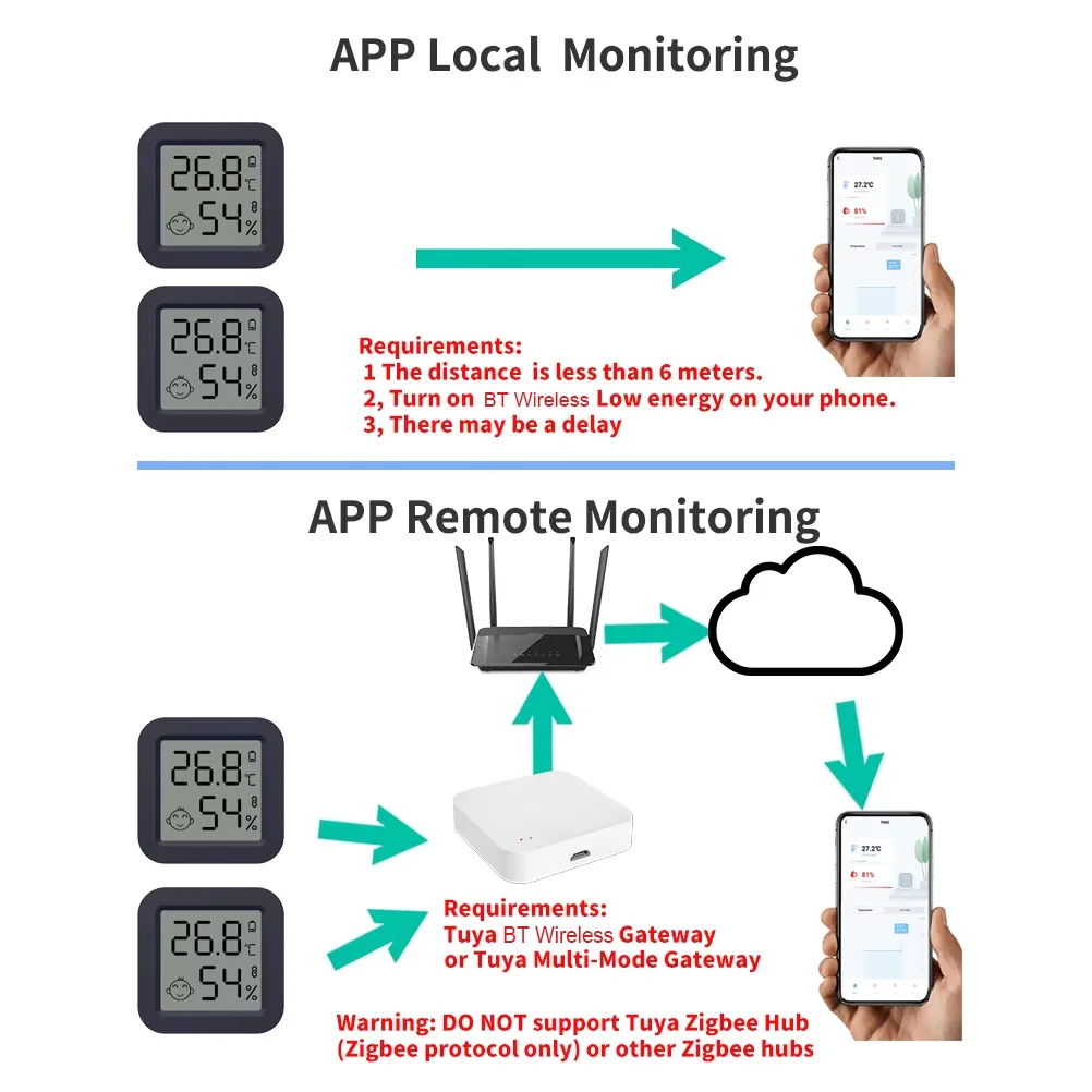 Tuya Smart Mini Thermometer Hygrometer Temperature Humidity Sensor BT Wireless Smart Life APP Remote Control