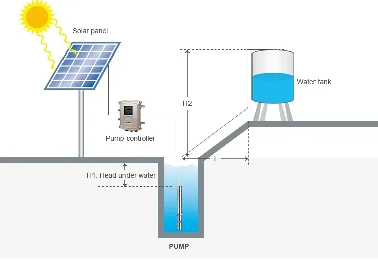 48v 550w 6m3/h 30m Domestic Solar Surface Pump System For AgricultureHot Sales Cheap And Fine