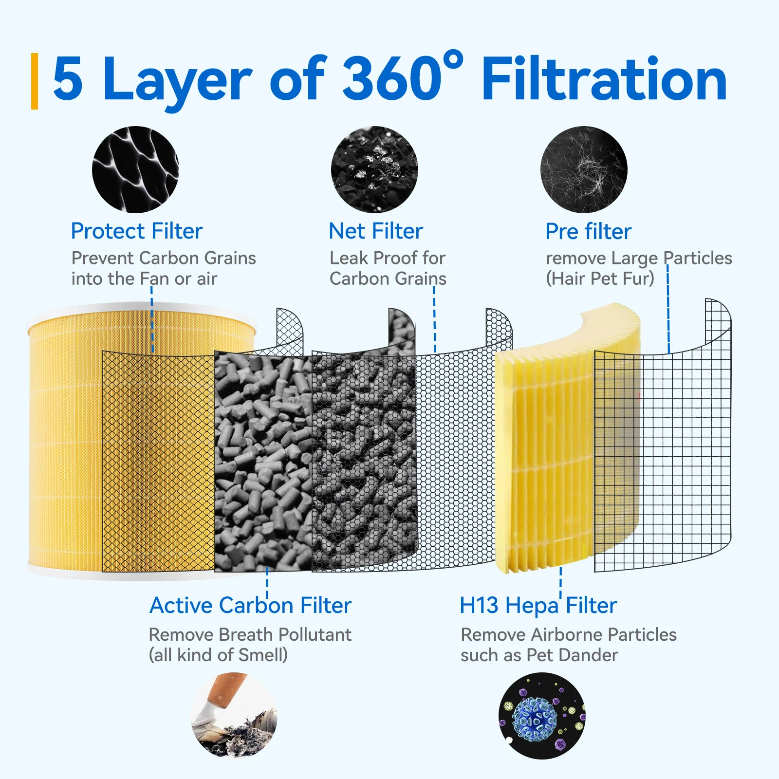 PM2.5 Hepa Filter for Levoit Air Purifier Core 400S Levoit Activated Carbon Filter Core 400 Levoit Air Purifier Filter Core 400