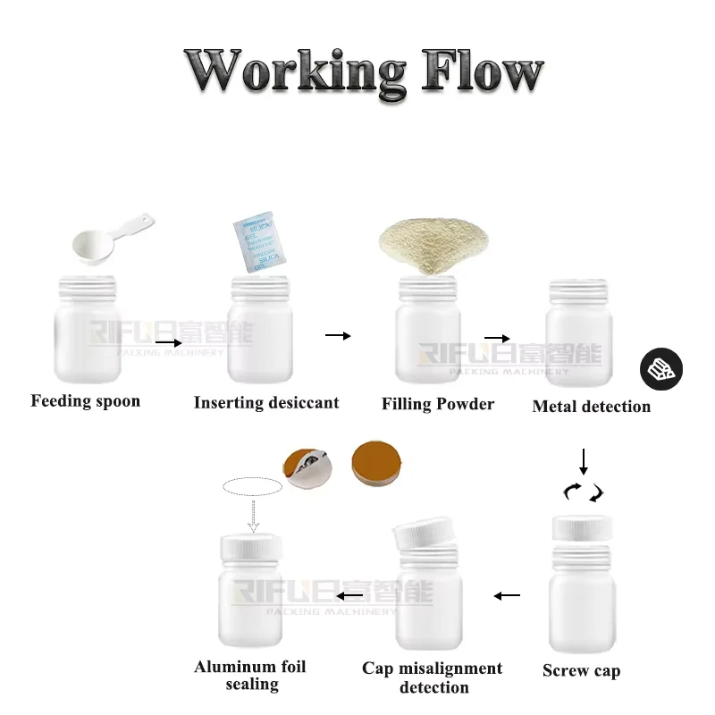 Automatic Health Powder Filling Production Line, Intelligent Screw Metering Packaging Machine for Protein Collagen Herbal Powder
