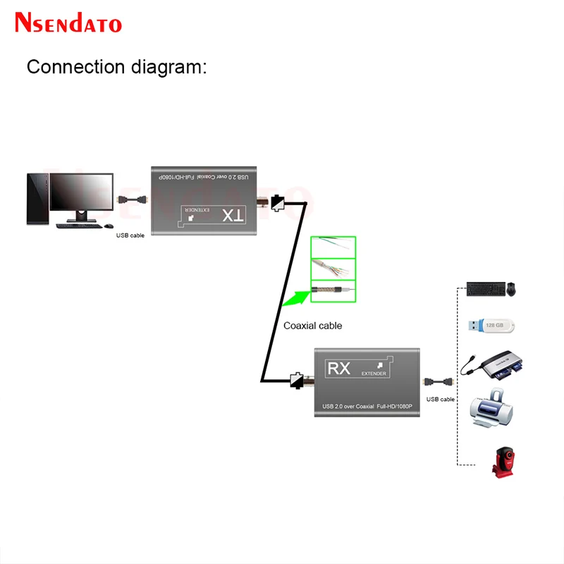 USB 2.0 KVM Extender Over coaxial 1080p 50M line twisted-pair Video Transmitter and Receiver USB Extender KVM Switch for PC TV