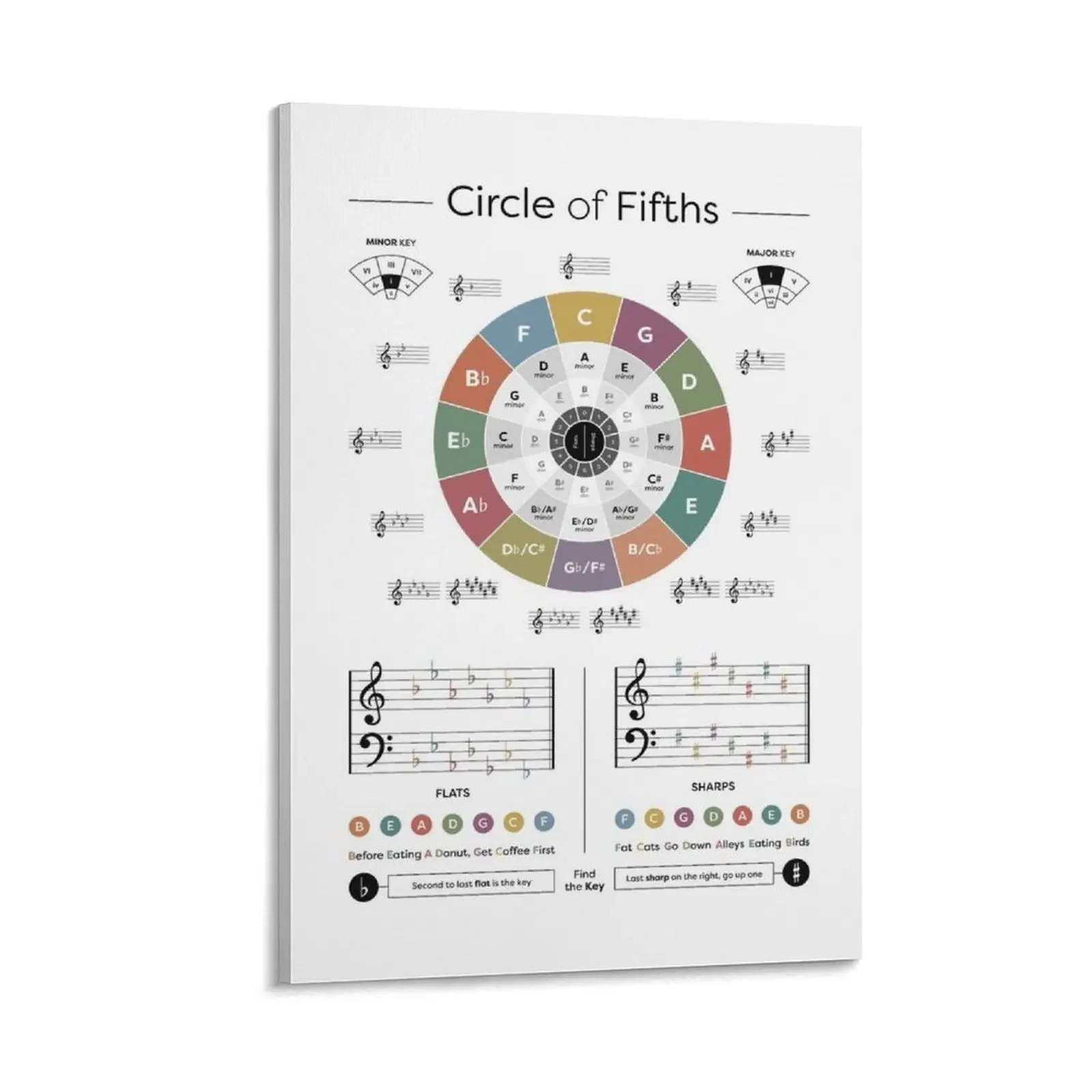 

Circle of Fifths Extended - Music Theory Canvas Painting room decorations aesthetic home decor decorations for the room