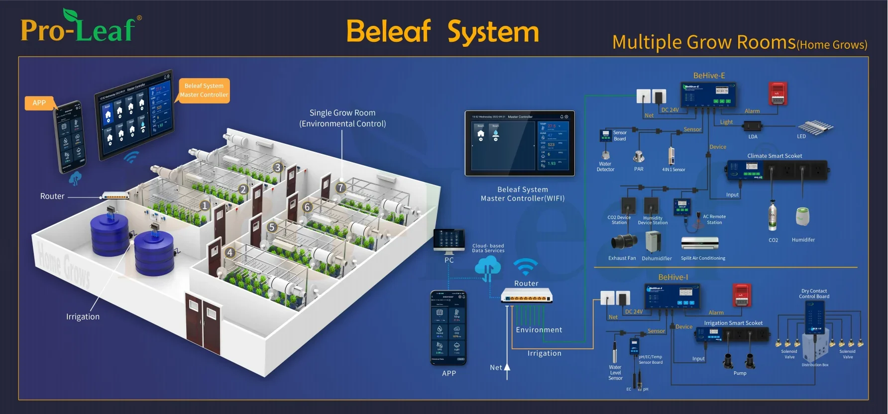 Pro-leaf beleaf-systeem landbouwbeplanting omgeving controle hydrocultuur Systeem meerdere kamers besturing Master controller