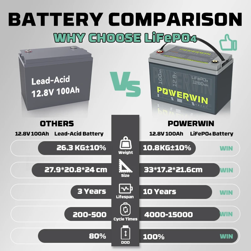 Powerwin BT100 12.8V 100Ah LiFePO4 Battery | 1280Wh Grade A | China Shipping, Shipping Fee Not Included