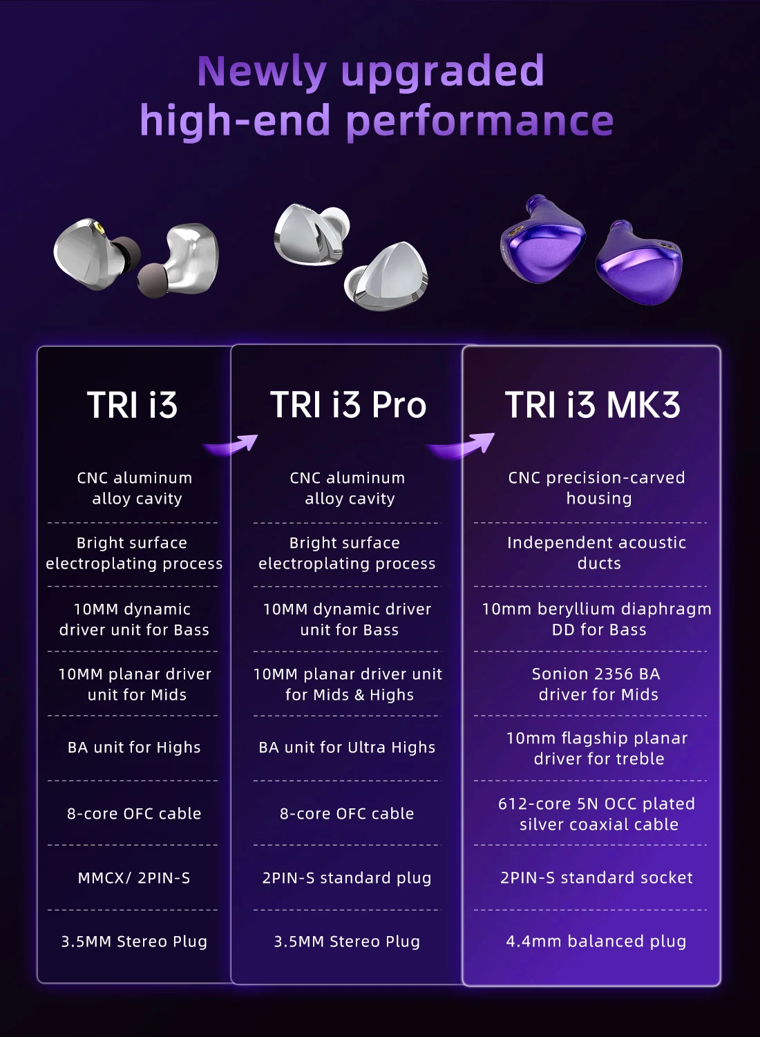 TRI I3 MK3 HiFi fones de ouvido, In-Ear Monitor Headphones, alta resolução Earbuds com fio, 3rd Gen Planar + BA + DD híbrido Flagship, IEMs, Novo