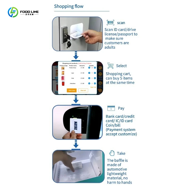 FL PPE Dispensing Machine Touch Screen Auto Vender for Safety Mask Helmet Work Gloves Construction Shop