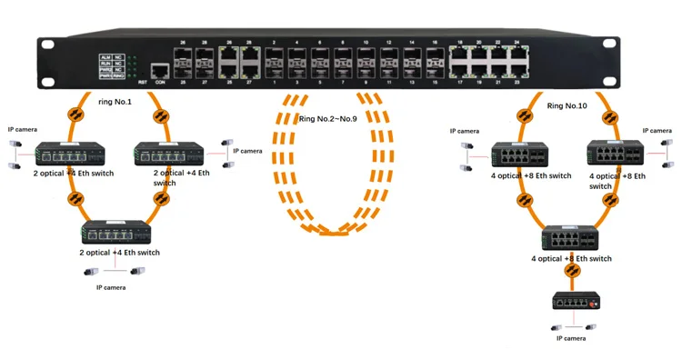 優れた価格管理 8ポート ギガビットイーサネット + 16ポート 100/1000M SFP 産業用リングファイバーネットワークスイッチ (SFP/イーサネットコンボ搭載)