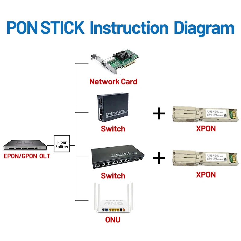 Módulo de SFP da vara de XPON ONU, SFP, 1.25G, 2.5G, SC, UPC ou APC, endereço do Mac, PoE, IPEX, HGU, 1310nm, 20km, OnT, XPON = EPON, GPON