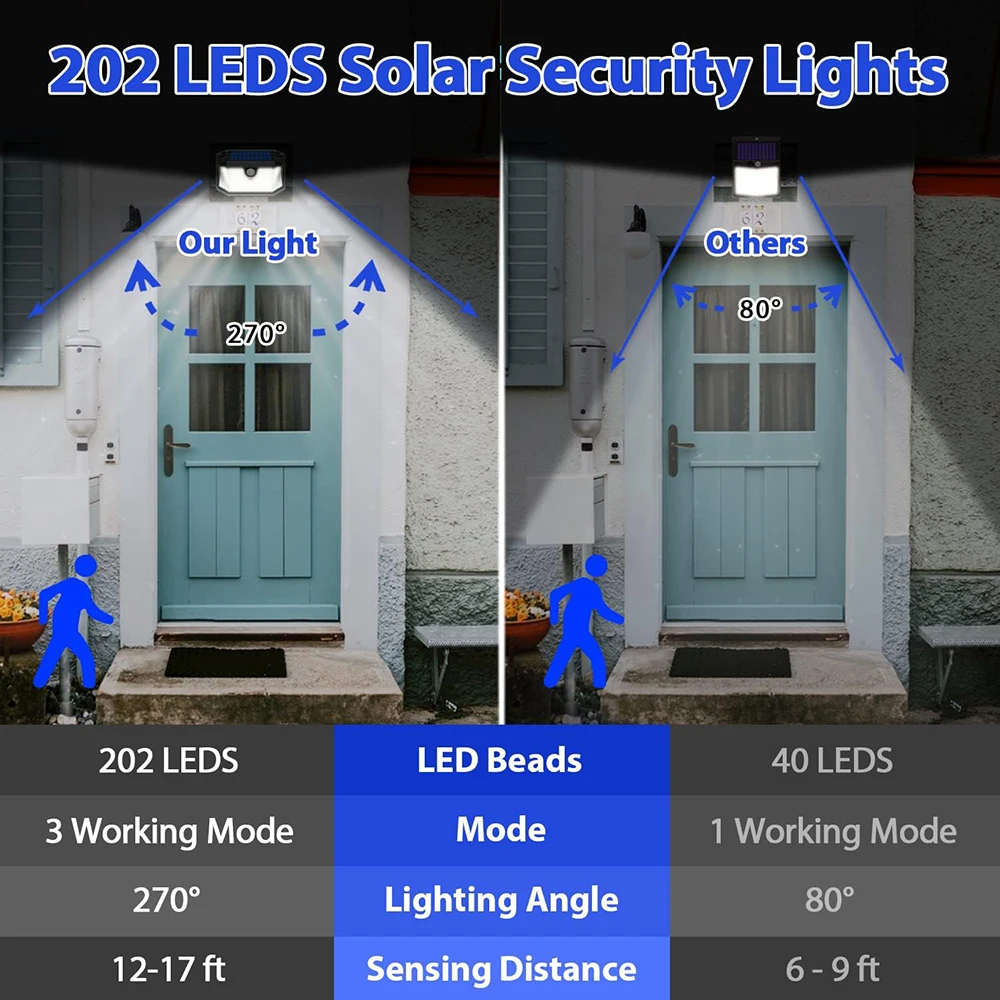 Outdoor Solar Security Lights, Motion Sensor, IP65 impermeável, Wall Light, Jardim, 3 Modos, 202 LED